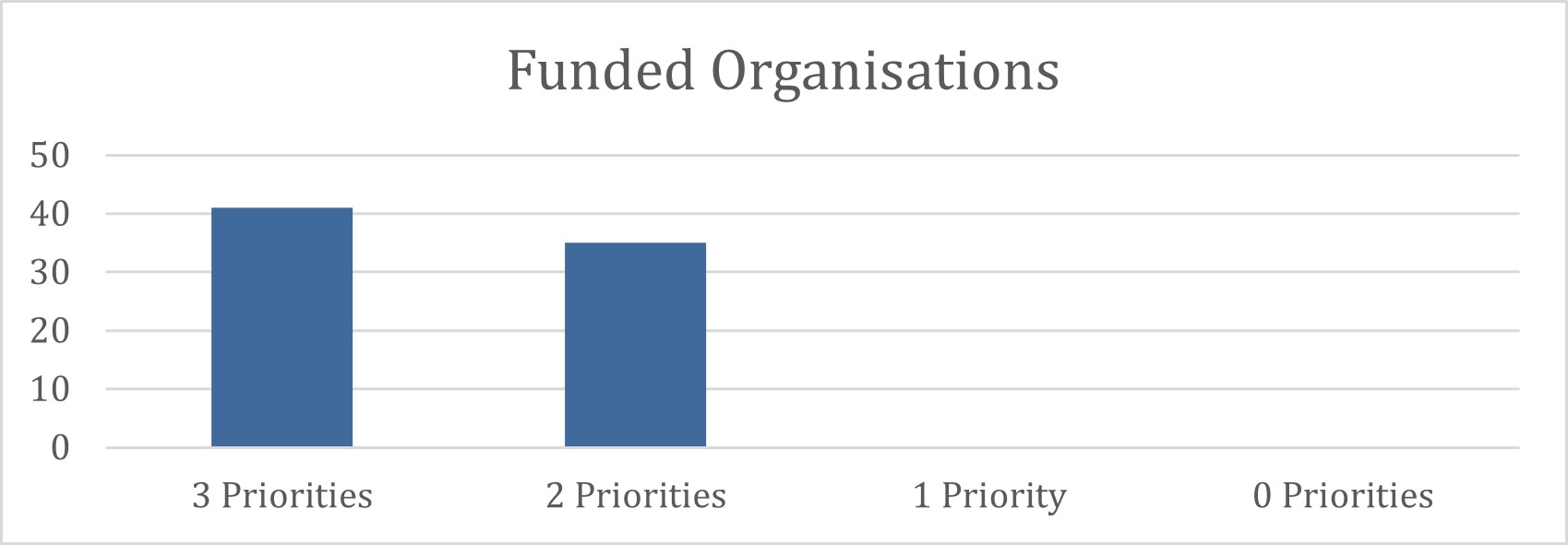 PNT Funding Priorities