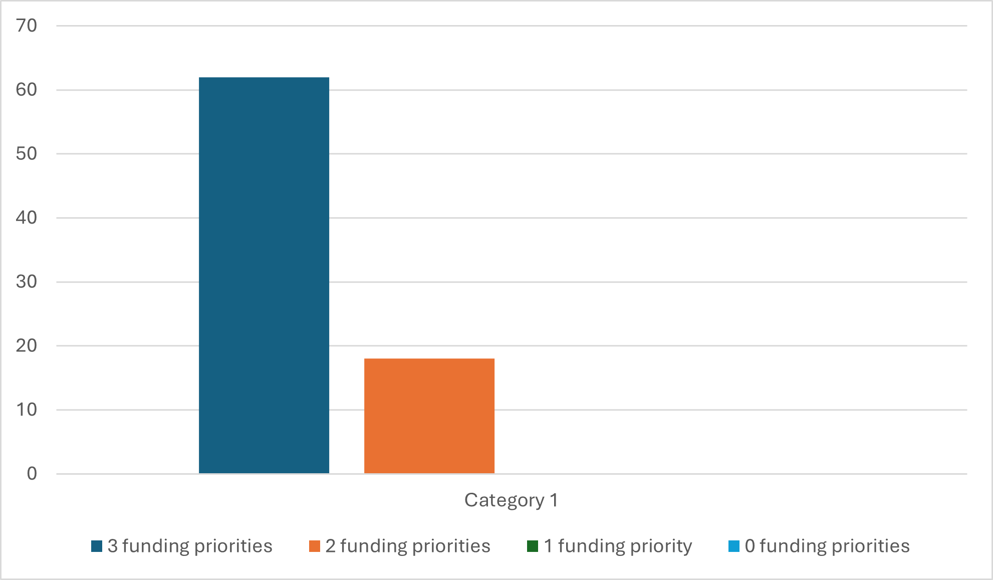 Postcode Neighbourhood Trust Funding Priorities