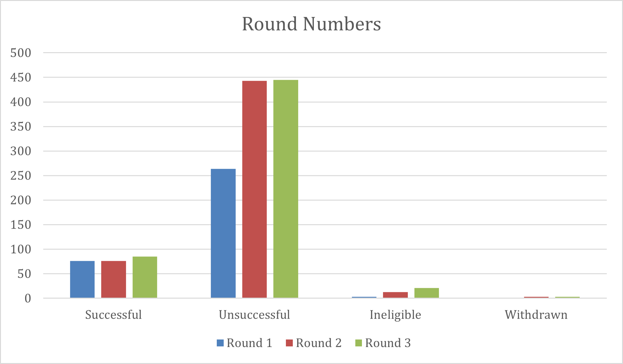 Postcode Neighbourhood Trust Round Numbers