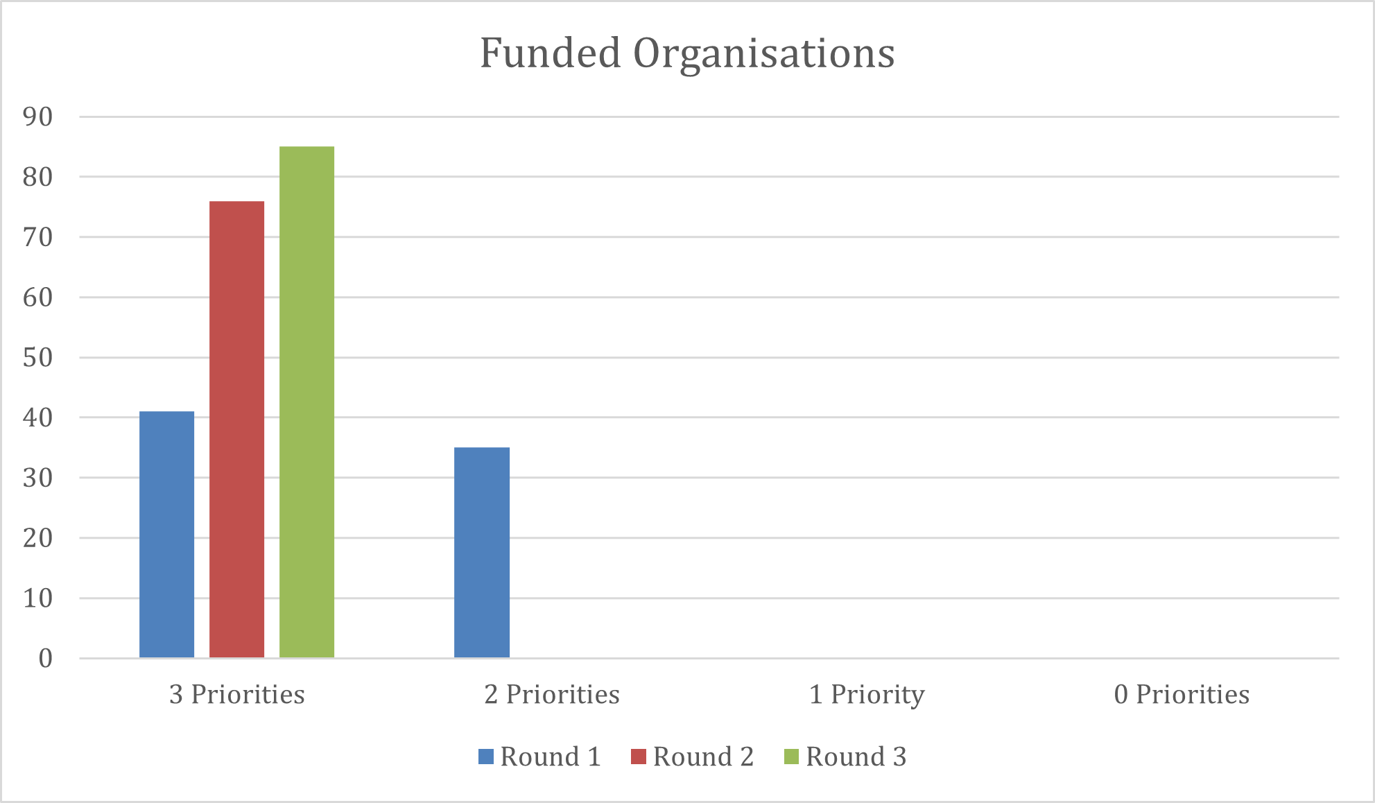 Postcode Neighbourhood Trust Funding Priorities