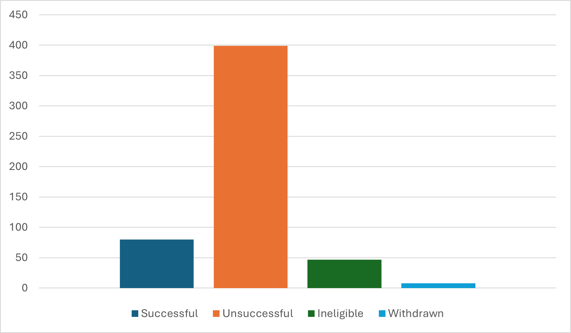 Postcode Neighbourhood Trust Round Numbers